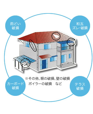 雨どい破損、和瓦ズレ・破損、カーボード破損、テラス破損、塀の破損、壁の破損、ボイラーの破損などに適用されます。